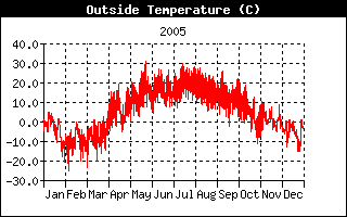 OutsideTempHistory.gif
